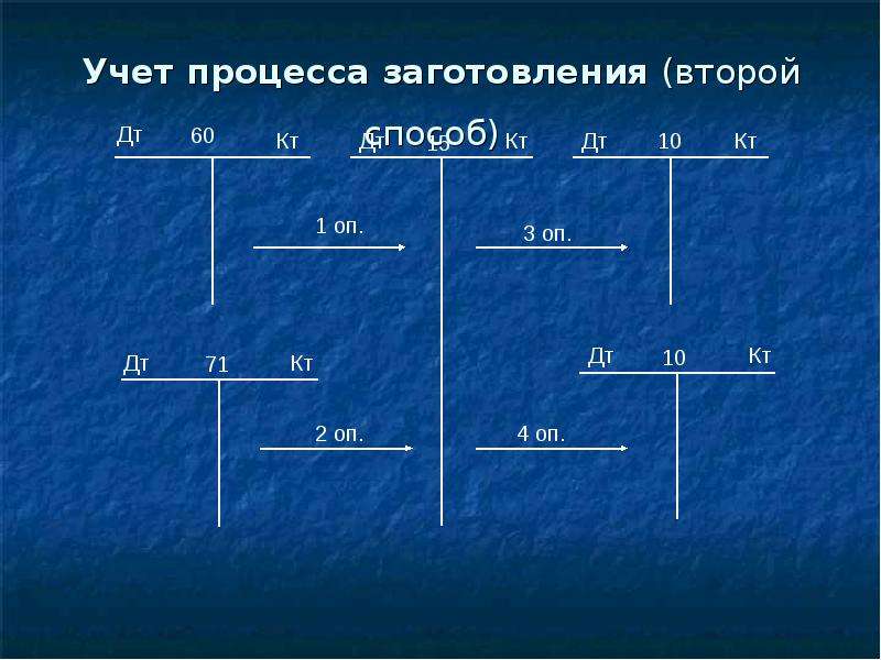 Счета процесса заготовления. Процесс заготовления в бухгалтерском учете. Учет процесса заготовления. Для учета процесса заготовления используются счета.