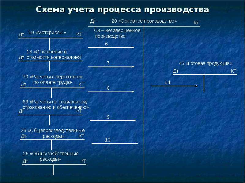 Схема учета процесса производства