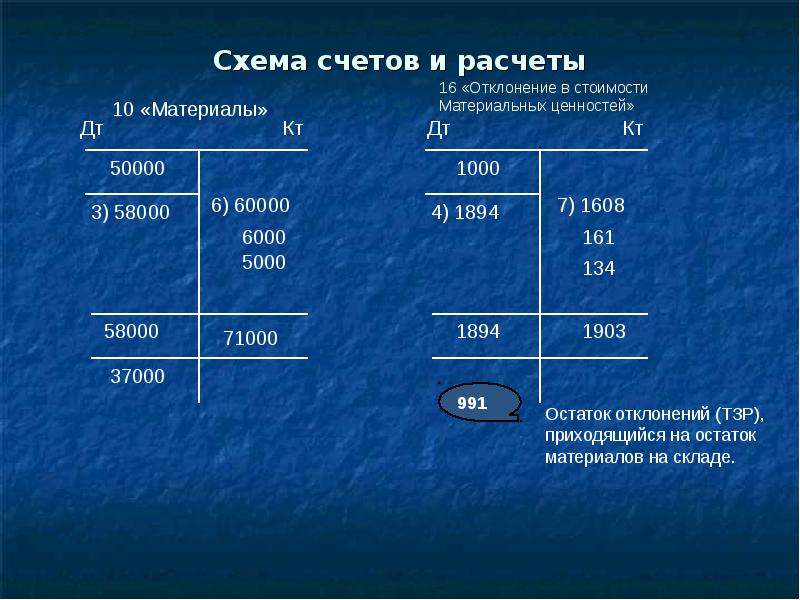 Схема счетов. Схема счетов бухгалтерского учета. Составить схемы счетов. Схема счета бухгалтерского учета.