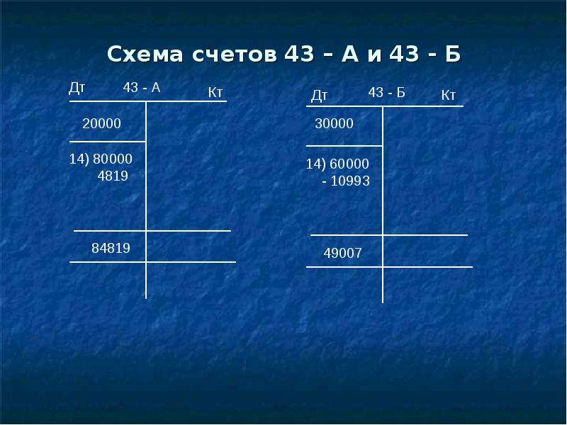 Схема счета 43