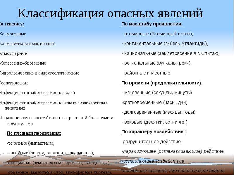 Классификация природных явлений. Классификация природных процессов и явлений. Классификация опасных природных явлений. Классификация опасных природных процессов. Классификация природных опасностей.