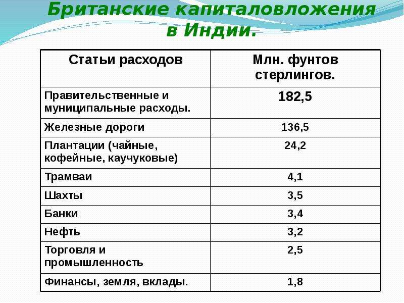 Презентация по истории 9 класс индия под властью англичан