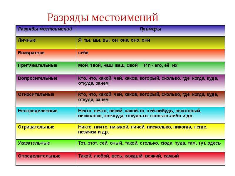 Рисунки на тему разряды местоимений