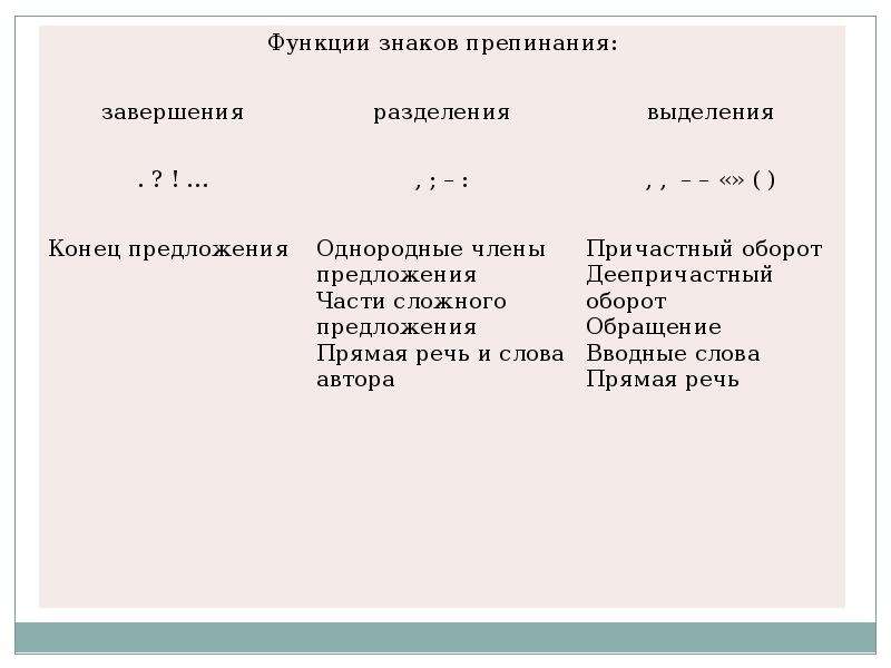 Одиночные знаки препинания. Знаки препинания знаки завершения разделения выделения. Типы и функции знаков препинания таблица. Знаки завершения разделения выделения таблица. Предложения со знаками разделения и выделения.