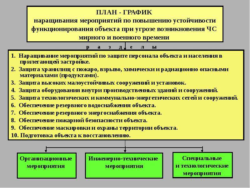 План график наращивания мероприятий по пуф