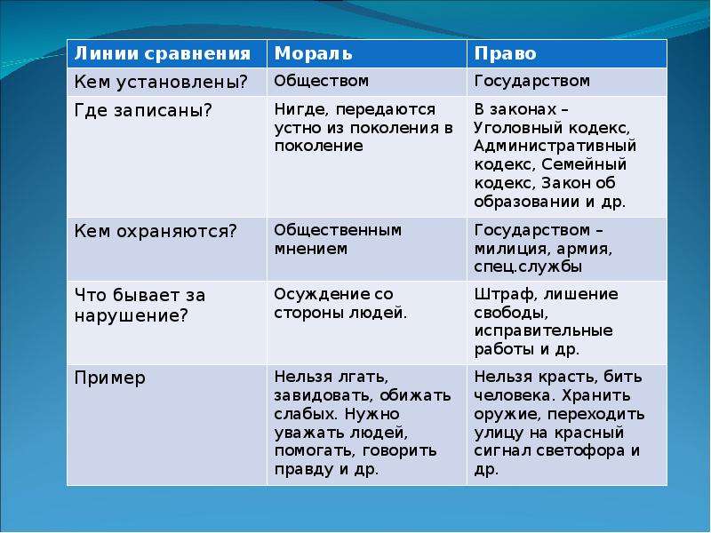 Заполните пропуски в таблице моральные нормы