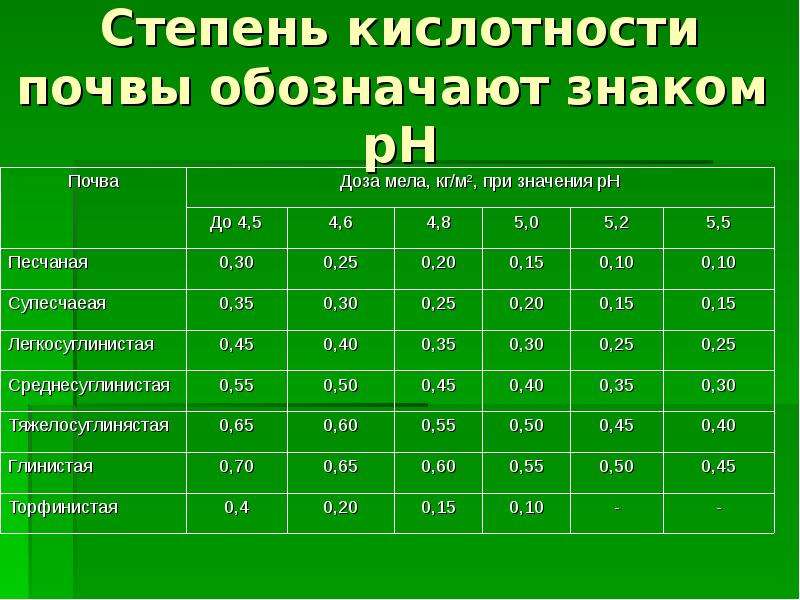 Кислотность почвы таблица. Таблица показателей кислотности почв. Показатели кислотности почвы. Степень кислотности почвы.