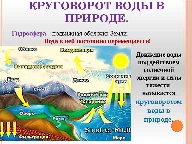 Круговорот воды в природе 3 класс презентация