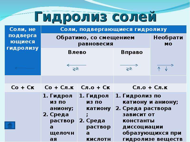 Презентация на тему гидролиз солей 10 класс