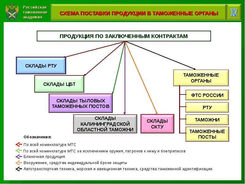 Схема размещения территориальных таможенных органов