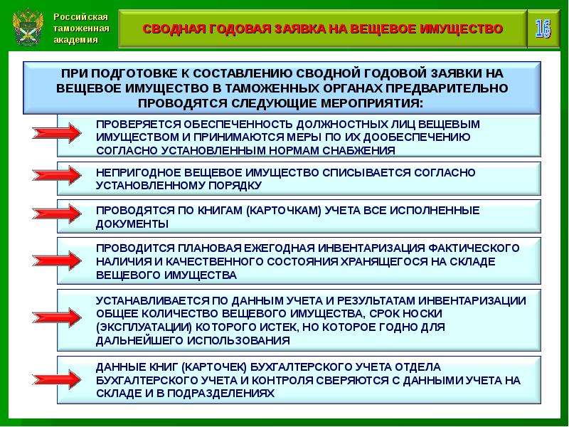 Обеспечение таможенных органов. Структура организация тылового обеспечения в таможенных органах. Категории должностных лиц таможенных органов. Должности в таможне. Нормы обеспечения вещевым имуществом в таможенных органах.