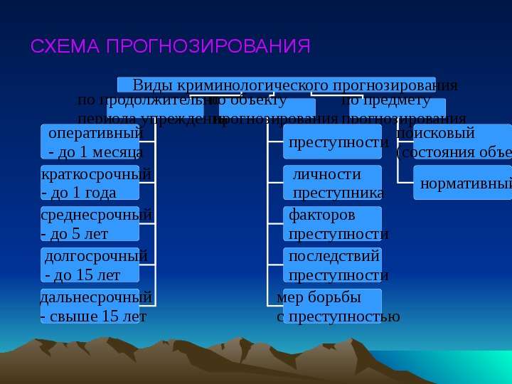 Виды прогнозирования