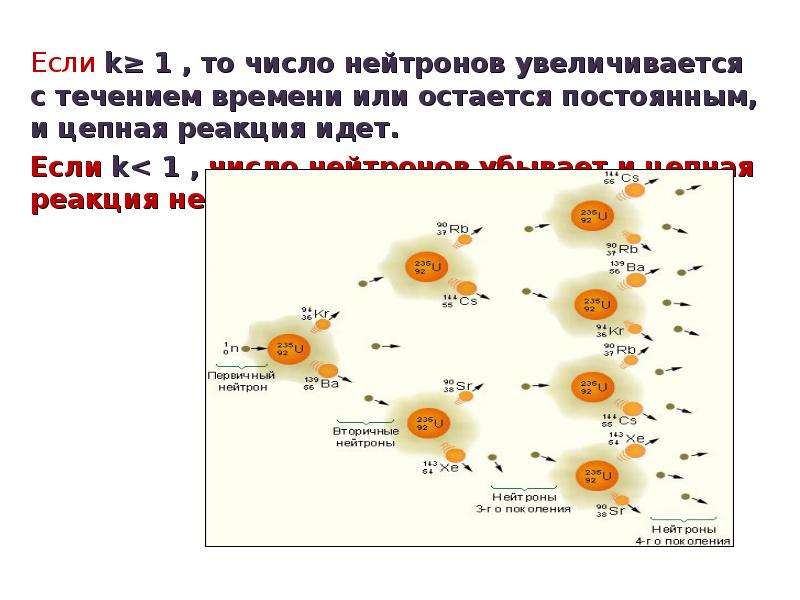 Нарисуйте схему цепной ядерной реакции число каких частиц увеличивается при цепной реакции