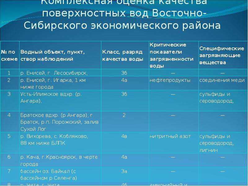 Качество поверхностных вод. Комплексная оценка качества воды.. Оценка качества водных объектов. Качество воды в водных объектах.