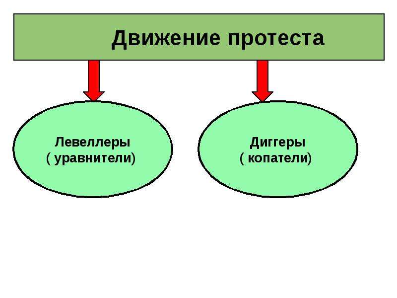 Путь к парламентской монархии 7 класс презентация видеоурок