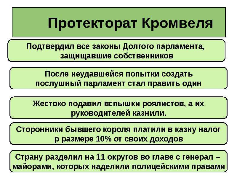 Протекторат кромвеля схема