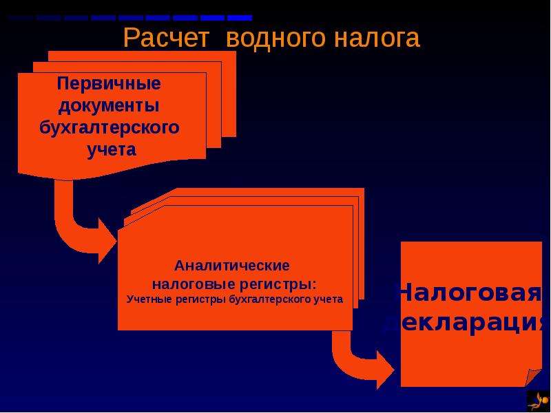 Кто платит водный налог. Водный налог презентация. Начисление водного налога. Налогоплательщики водного налога. Налоговый учет водного налога.