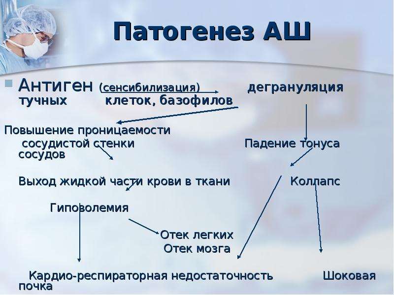 Коллапс патофизиология презентация