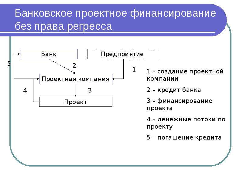 Проектное финансирование схема