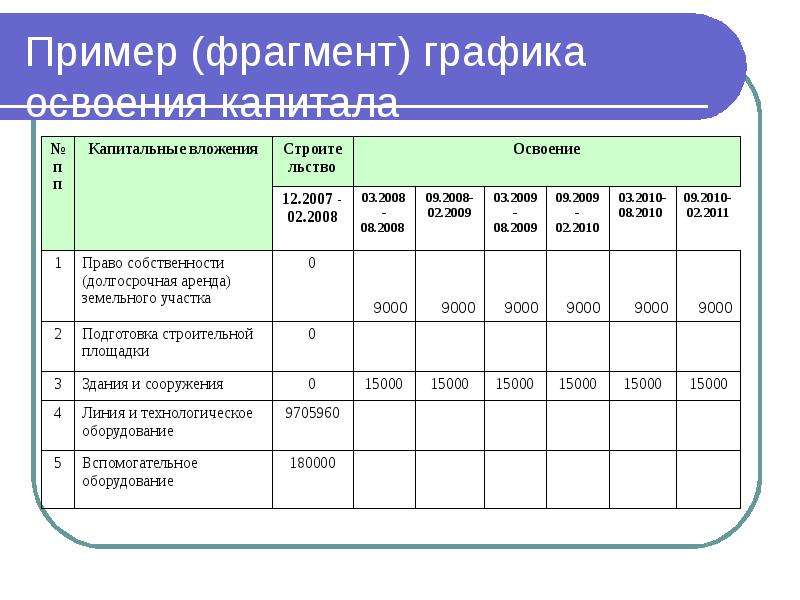 Планы капитальных вложений