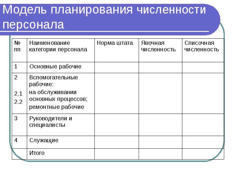 Модели планирования. Планирование численности персонала. Методы планирования численности персонала. Процесс планирования численности персонала.