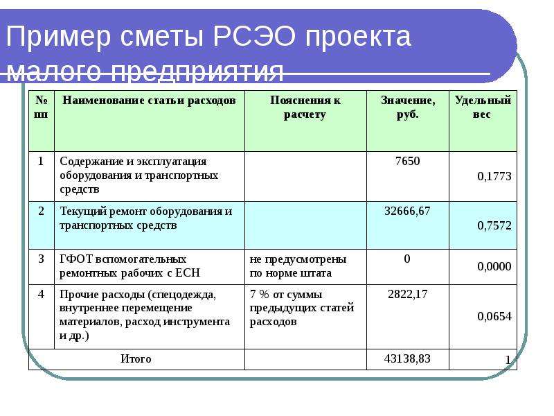 Основные средства в бизнес плане