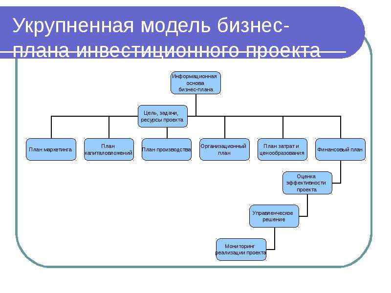 Бизнес план является частью инвестиционного проекта