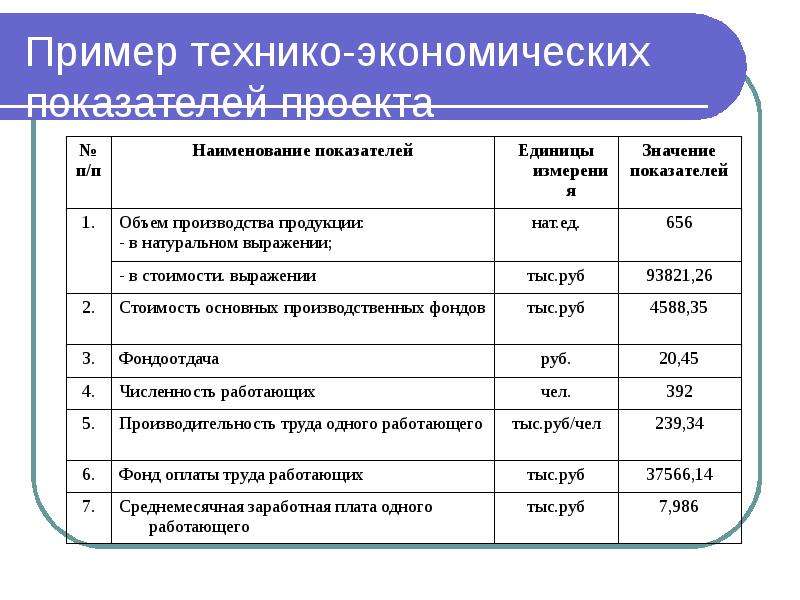 Экономические показатели проекта. Технико-экономические показатели проекта. Основные технико-экономические показатели проекта. Основные экономические показатели проекта.