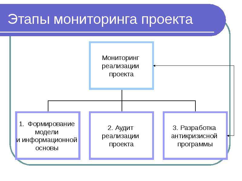 Мониторинг проекта это