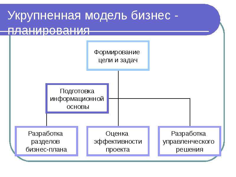 Бизнес планирование задачи решения. Укрупненная модель бизнес-планирования.. Модель бизнес плана. Этапы бизнес планирования. Основы бизнес планирования.