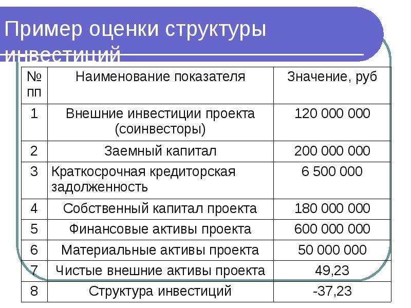 Финансовое планирование лекция. Краткосрочный инвестиционный проект пример. Наименование инвестиционного проекта. Показатели структуры инвестиций. Оценка инвестиционного проекта пример.