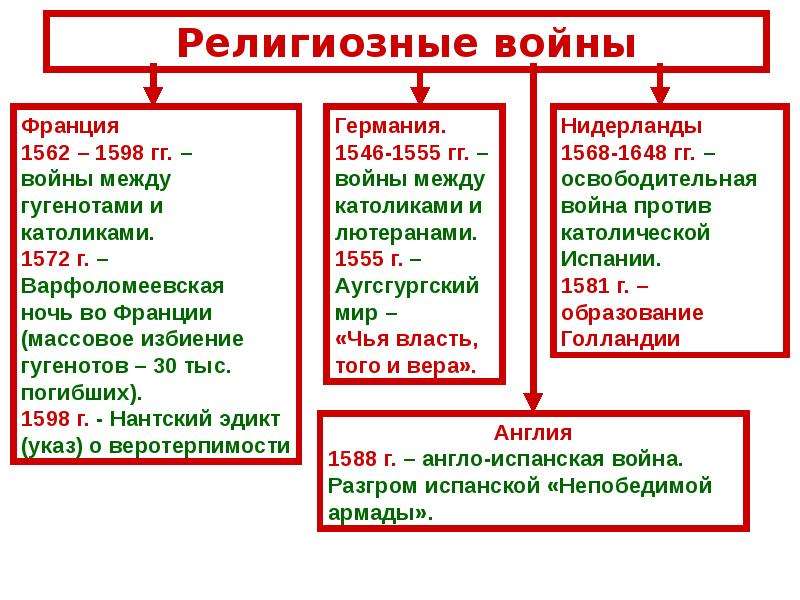 Итоги религиозных войн во франции. Религиозные войны во Франции 1562-1598. 1572-1598 Гг. религиозные войны во Франции. Религиозные войны в Европе в 16 веке таблица. Религиозные войны между католиками и гугенотами во Франции.