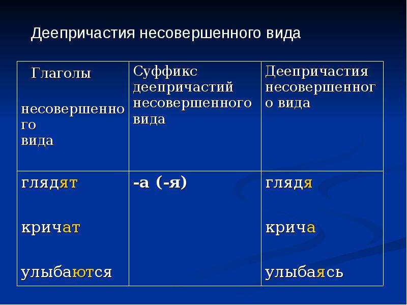 Русский язык 7 класс деепричастие. Деепричастие. Формы деепричастий. Деепричастия совершенного и несовершенного вида. Деепричастие совершенного вида.