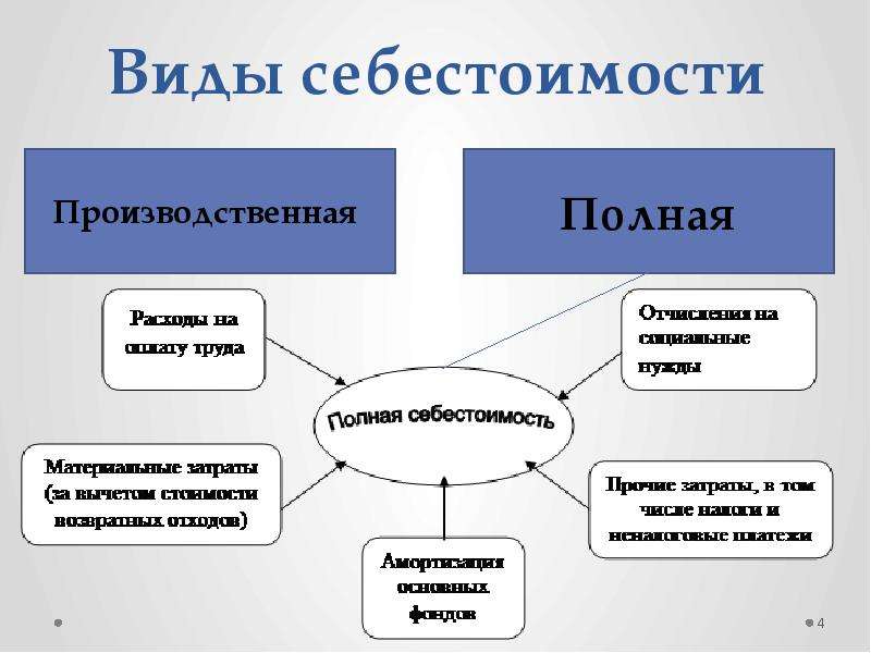 Себестоимость 4. Виды себестоимости продукции. Себестоимость слайд. Себестоимость и ее виды. Виды себестоимости таблица.