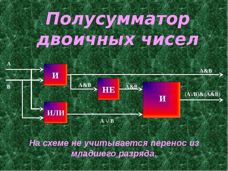 Презентация сумматор двоичных чисел 9 класс