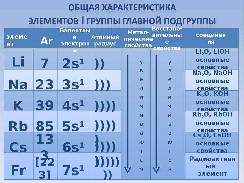 Металлы главных подгрупп презентация 11 класс