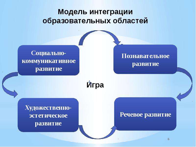 Модели образовательной интеграции