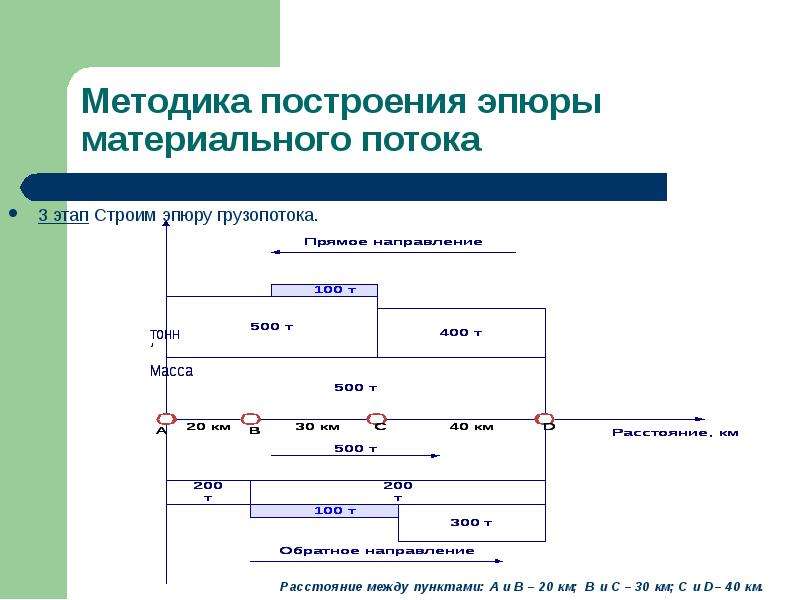 Оформление грузопотоков в виде эпюр и схем