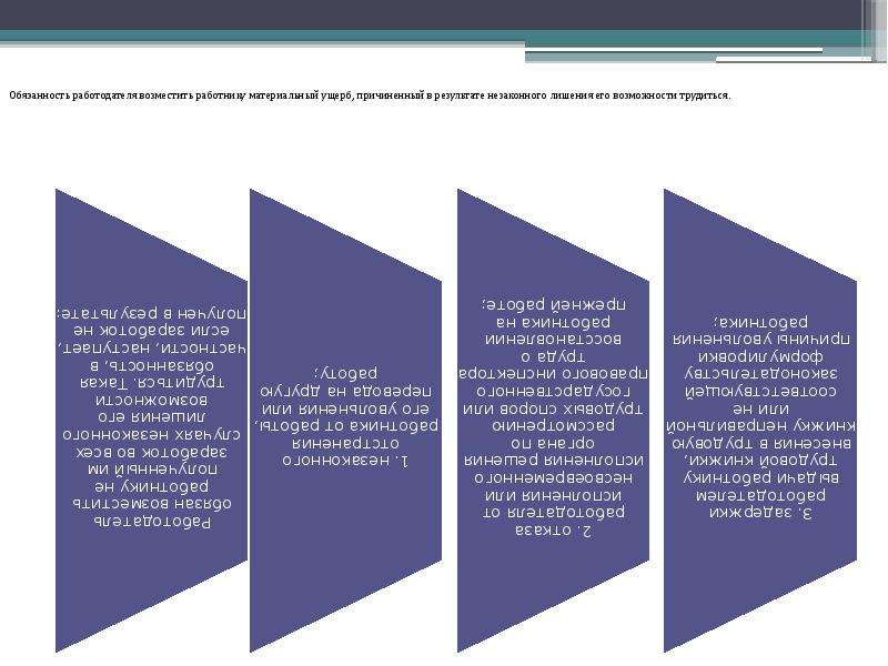Вред причиненный работником возмещается работодателем. Материальная ответственность сторон трудового правоотношения. Работодатель обязан возместить работнику материальный ущерб за. Незаконное лишение возможности трудиться. Обязанность работодателя возместить ущерб.