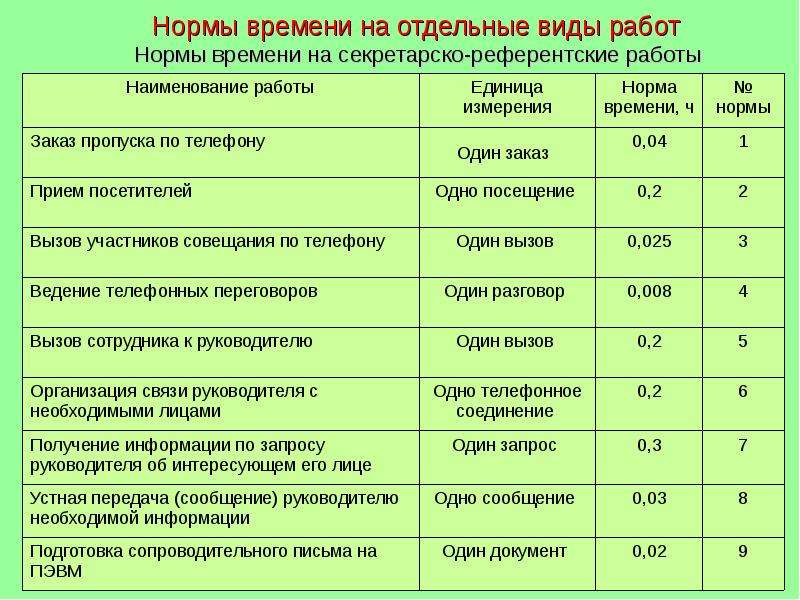 Какая норма работы. Нормативы времени. Нормативы работы. Нормативное время работы. Нормирование времени.