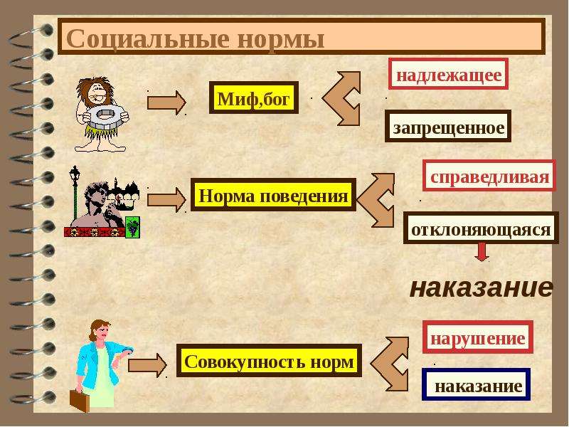 Социальные нормы этикета. Социальные нормы. Социальные нормы презентация. Социальные нормы и отклоняющееся поведение. Картинки по теме социальные нормы.