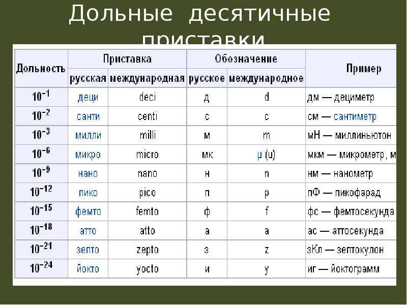 Величина 7 класс. Дольные и кратные единицы измерения. Дольные единицы физических величин. Таблица десятичных приставок по физике. Десятичные приставки в физике таблица.