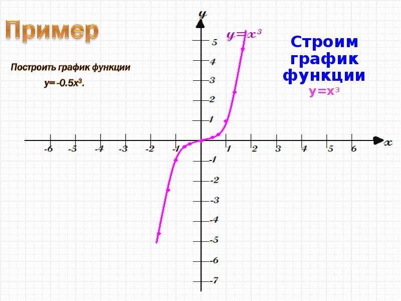 График х и у по какой оси. График кубической функции y=x3-3. Y x3 график функции. Построить график функции y=3x. Как построить график y=x^3.