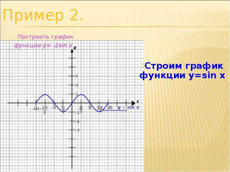 Ордината графика функции. Растяжение и сжатие Графика вдоль осей координат. Зеркальное отражение Графика вдоль оси ординат. Отзеркалить график относительно оси ординат. Растяжение Графика вдоль осей координат презентация.