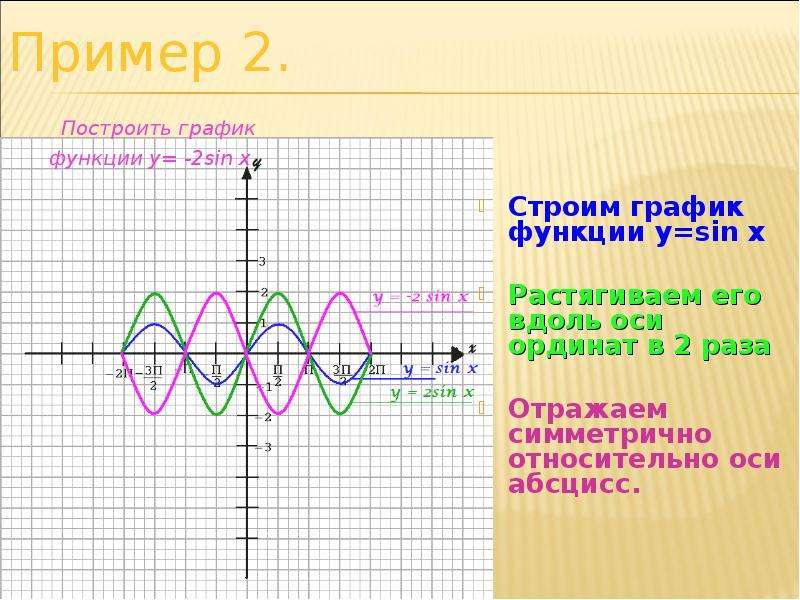 Относительно оси абсцисс. Симметрично относительно оси абсцисс. Построить график функции y sin x. График симметричен относительно оси ординат. Симметрия относительно оси ординат.