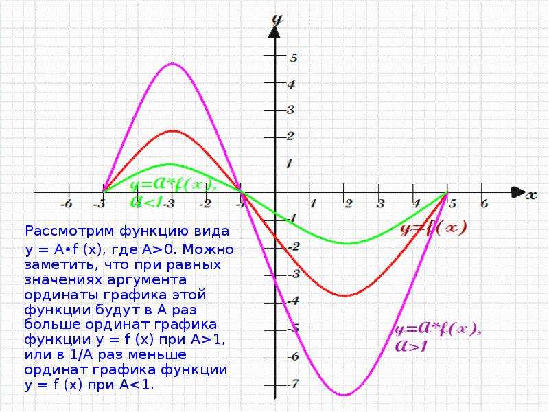 Рассмотрим функцию. Сжатие Графика функции. Растяжение и сжатие вдоль осей координат. Растяжение Графика функции по оси ординат.