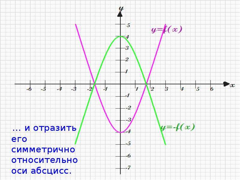 График симметричен относительно оси. Симметрия функции относительно оси абсцисс. Симметрично оси абсцисс. Симметрично относительно оси ординат. Симметрично относительно абсциссы это.