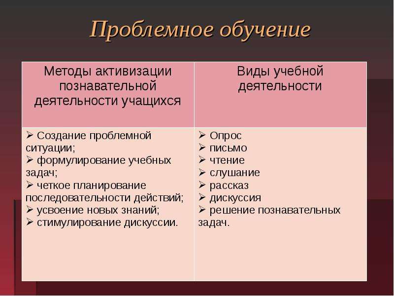 Методы приемы технологии. Приемы и средства проблемного метода. Методы и приемы для активизации познавательной работы учащихся. Методы активизации познавательной деятельности учащихся. Методы и приемы активизации познавательной деятельности учащихся.