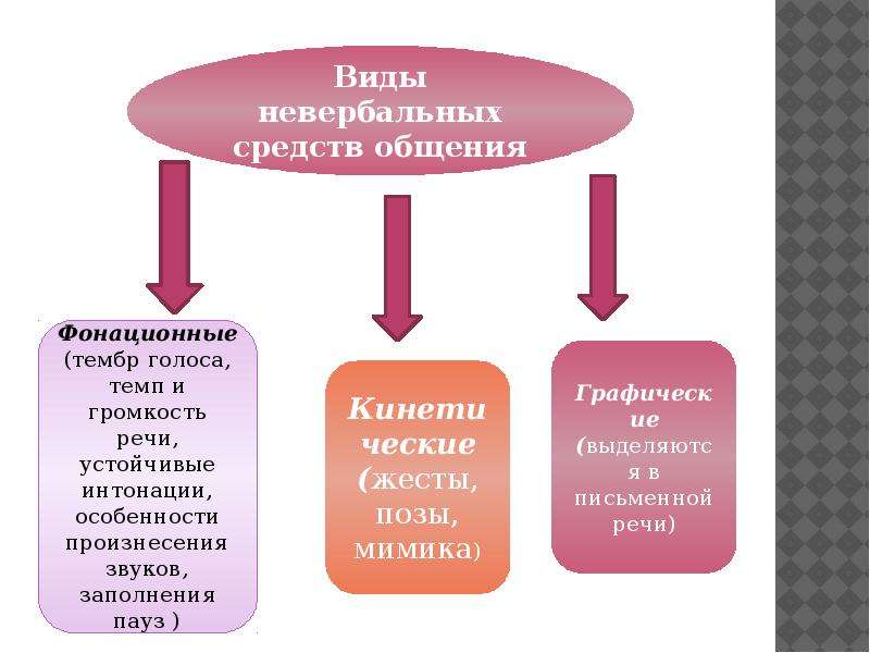 Невербальные средства общения проект 9 класс