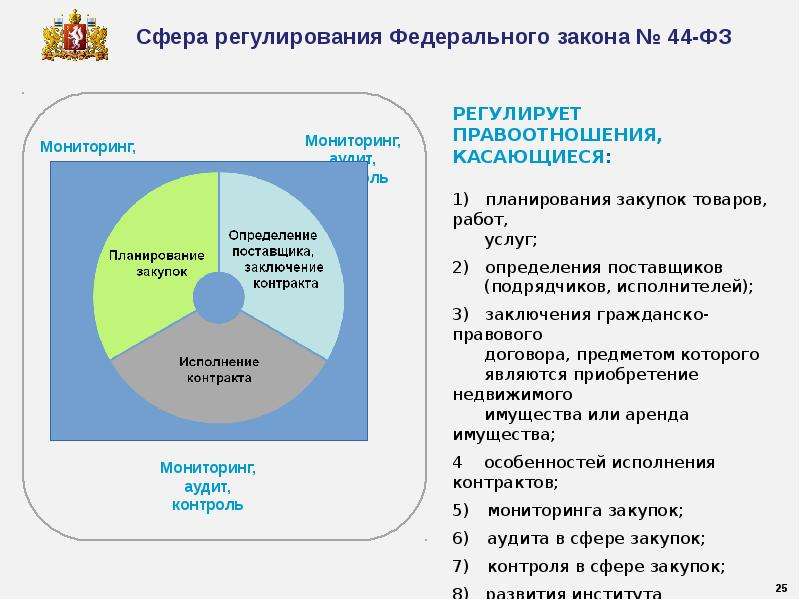 Закон регулирует сферу госзакупок